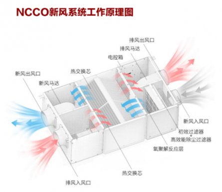 在有暖氣的室內(nèi)，開空氣凈化器真的安全嗎？