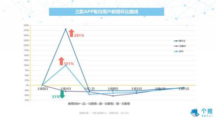 個(gè)推大數(shù)據(jù)：多閃、聊天寶、馬桶MT三款社交APP數(shù)據(jù)洞察