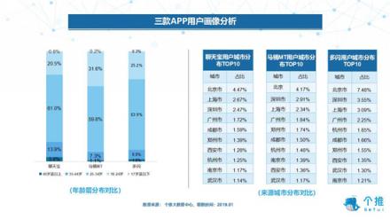 個(gè)推大數(shù)據(jù)：多閃、聊天寶、馬桶MT三款社交APP數(shù)據(jù)洞察