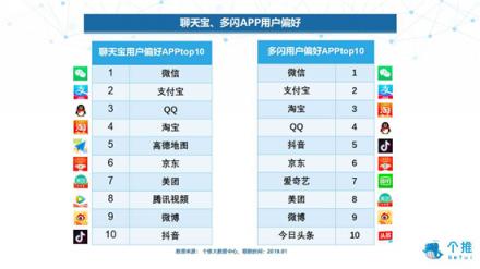 個(gè)推大數(shù)據(jù)：多閃、聊天寶、馬桶MT三款社交APP數(shù)據(jù)洞察