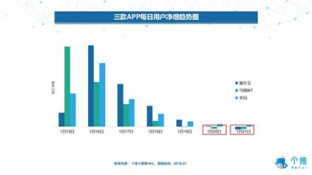 個(gè)推大數(shù)據(jù)：多閃、聊天寶、馬桶MT三款社交APP數(shù)據(jù)洞察