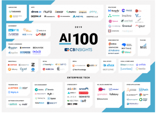 CB Insights發(fā)布AI 100報(bào)告，商湯、依圖、第四范式等中國企業(yè)上榜