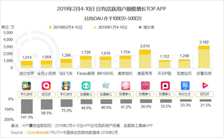 QuestMobile 發(fā)布移動互聯(lián)網(wǎng)春節(jié)報告 美圖秀秀DAU增幅保持領先