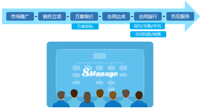 當項目管理遇上CRM，會擦出怎樣的火花？