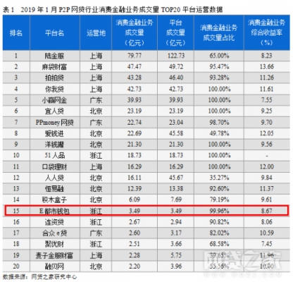 2019行穩(wěn)致遠 E都市錢包消費金融業(yè)務受行業(yè)認可