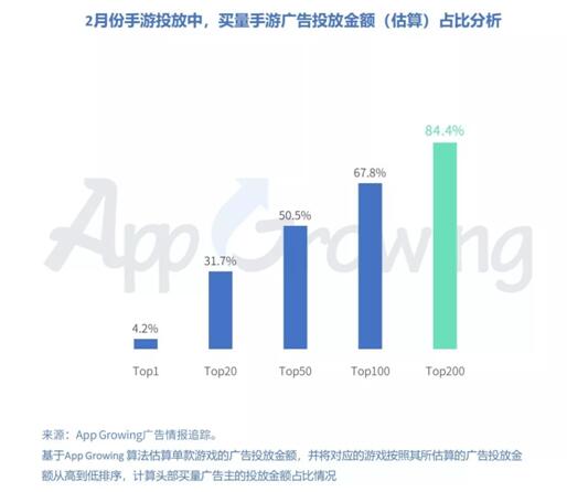 有米科技：2019年2月份手游買量市場分析