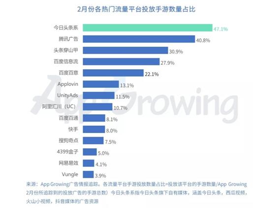 有米科技：2019年2月份手游買量市場分析