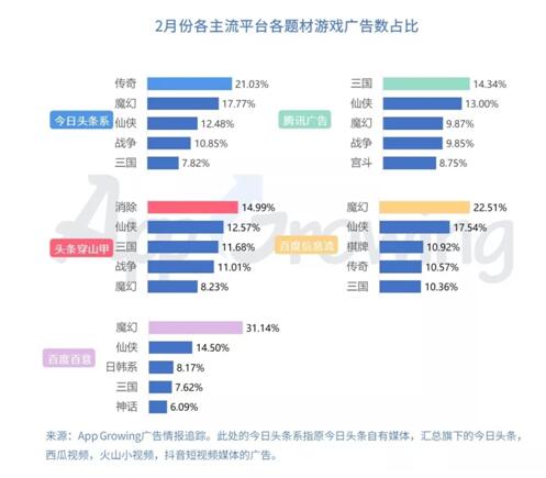 有米科技：2019年2月份手游買量市場分析