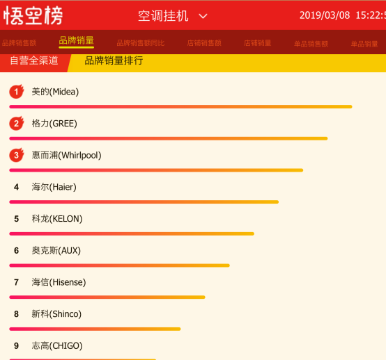 春暖花開，蘇寧全民煥新節(jié)美的空調(diào)竟然賣爆了！