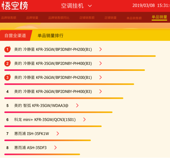 春暖花開，蘇寧全民煥新節(jié)美的空調(diào)竟然賣爆了！