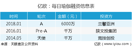 每日瑜伽APP超5000萬用戶量，如何操作獲得精準“瑜伽粉”