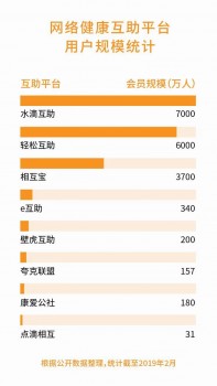 相互寶、水滴互助正面剛，網(wǎng)絡(luò)互助賽道能容兩虎嗎？