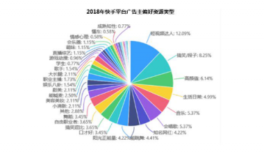 微播易詳解快手營銷：流量繁榮，帶貨功底扎實，腰部賬號崛起