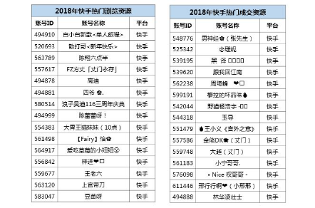 微播易詳解快手營銷：流量繁榮，帶貨功底扎實，腰部賬號崛起