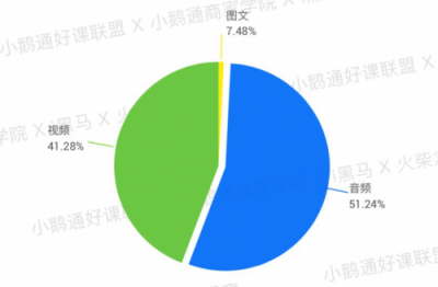 全網(wǎng)首發(fā)！小鵝通《2019知識付費內容分銷白皮書》重磅上線