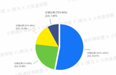 全網(wǎng)首發(fā)！小鵝通《2019知識付費內容分銷白皮書》重磅上線