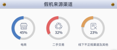 魯大師發(fā)布315假機(jī)報(bào)告，這些地方是假機(jī)重災(zāi)區(qū)！