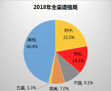 智能冰箱占比突破40% 蘇寧全民煥新節(jié)何以拿下冰洗市場(chǎng)？