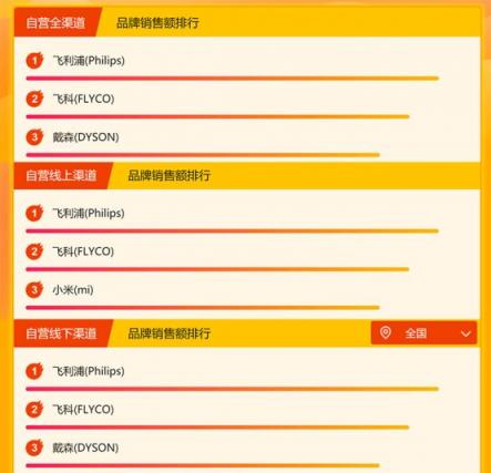蘇寧家電悟空榜排行：單品銷量奧克斯表現(xiàn)太突出