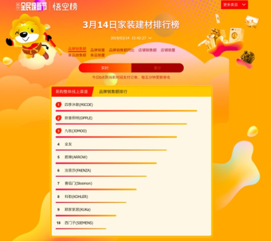 蘇寧家裝悟空榜解讀：四季沐歌穩(wěn)居第一，箭牌遭遇攔路虎