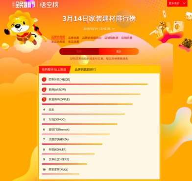 蘇寧家裝悟空榜解讀：四季沐歌穩(wěn)居第一，箭牌遭遇攔路虎