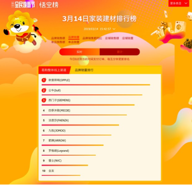 蘇寧家裝悟空榜解讀：四季沐歌穩(wěn)居第一，箭牌遭遇攔路虎