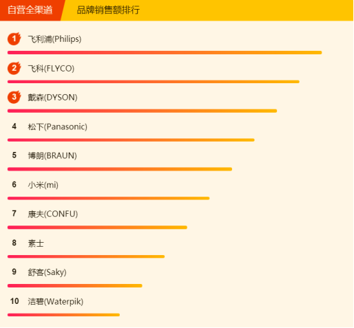 315全民煥新節(jié)悟空榜：美的電壓力鍋大賣，清潔還屬戴森