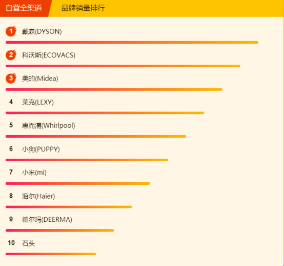 315全民煥新節(jié)悟空榜：美的電壓力鍋大賣，清潔還屬戴森