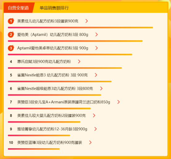 蘇寧全民煥新節(jié)悟空榜：奶粉榜美素佳兒攜手愛他美穩(wěn)坐第一梯隊(duì)