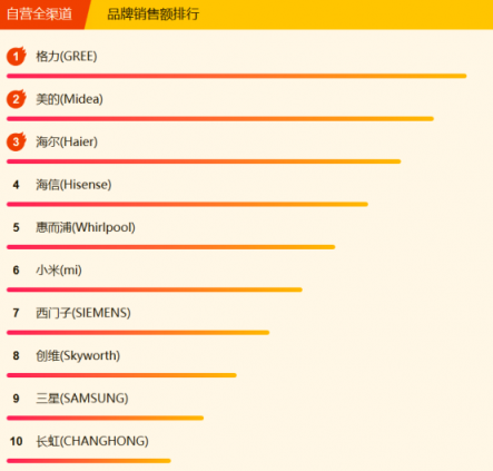 蘇寧全民煥新節(jié)家電悟空榜：格力摘冠，美的蓄勢