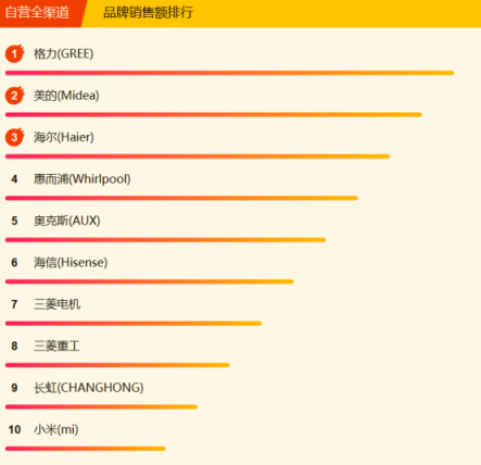 蘇寧全民煥新節(jié)家電悟空榜：格力摘冠，美的蓄勢