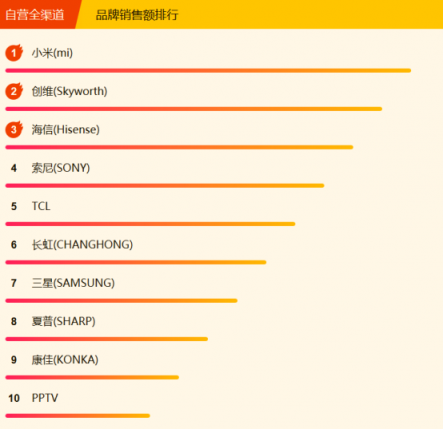 蘇寧全民煥新節(jié)家電悟空榜：格力摘冠，美的蓄勢