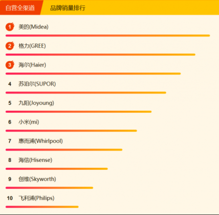 蘇寧全民煥新節(jié)家電悟空榜：格力摘冠，美的蓄勢