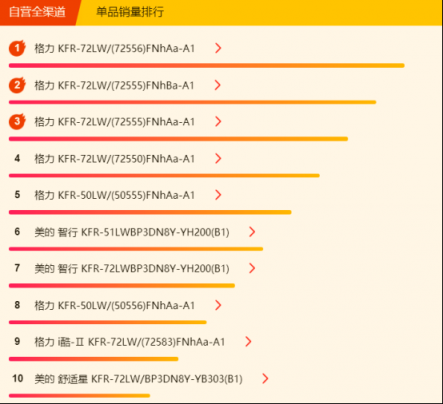 蘇寧全民煥新節(jié)悟空榜：格力空調(diào)奪雙冠，美的冷靜星成“明星”