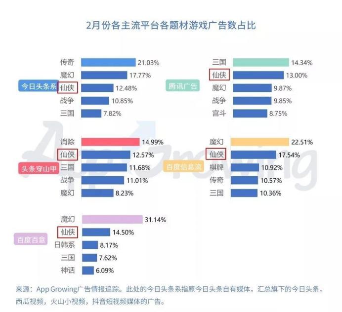 仙俠游戲投放套路拆解，素材同質(zhì)化困境下如何突圍？