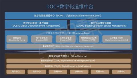 科普文：什么是DOCP數(shù)字化運(yùn)維中臺(tái)