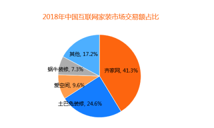 比達咨詢2018年度報告：齊家網(wǎng)份額第一，土巴兔下滑嚴重