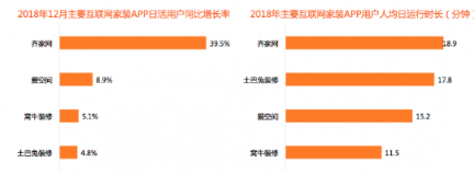 比達咨詢2018年度報告：齊家網(wǎng)份額第一，土巴兔下滑嚴重