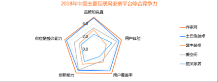 比達咨詢2018年度報告：齊家網(wǎng)份額第一，土巴兔下滑嚴重