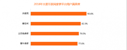 比達咨詢2018年度報告：齊家網(wǎng)份額第一，土巴兔下滑嚴重