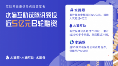 水滴互助完成騰訊領投5億元B輪融資