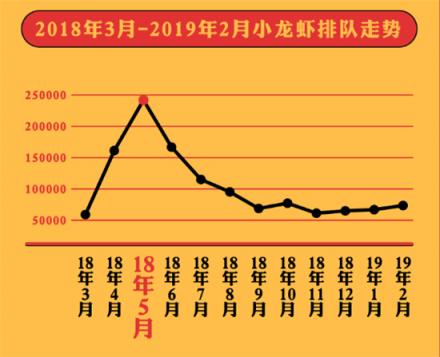 美味不用等發(fā)布《全國小龍蝦吃貨指南》，大數(shù)據(jù)帶你認(rèn)識小龍蝦