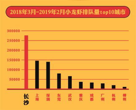 美味不用等發(fā)布《全國小龍蝦吃貨指南》，大數(shù)據(jù)帶你認(rèn)識小龍蝦