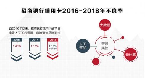 招行信用卡2018業(yè)績(jī)亮眼，交易額、掌上生活A(yù)pp月活齊創(chuàng)新高