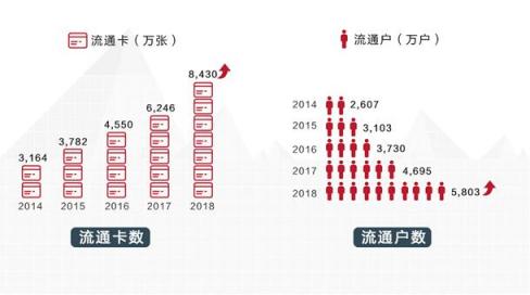 招行信用卡2018業(yè)績(jī)亮眼，交易額、掌上生活A(yù)pp月活齊創(chuàng)新高