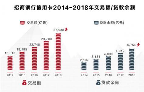 招行信用卡2018業(yè)績(jī)亮眼，交易額、掌上生活A(yù)pp月活齊創(chuàng)新高