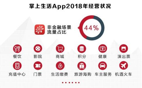 招行信用卡2018業(yè)績(jī)亮眼，交易額、掌上生活A(yù)pp月活齊創(chuàng)新高