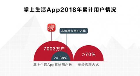 招行信用卡2018業(yè)績(jī)亮眼，交易額、掌上生活A(yù)pp月活齊創(chuàng)新高