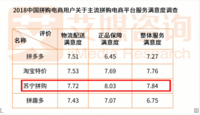 一舉成名天下知！蘇寧拼購(gòu)28000萬(wàn)單背后凸顯的邏輯