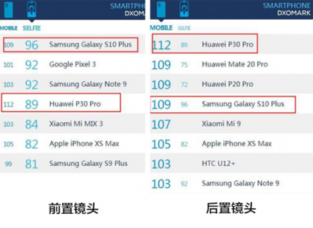 三星S10攝像頭分數(shù)榜第一：拋棄索尼的自研攝像頭全解析